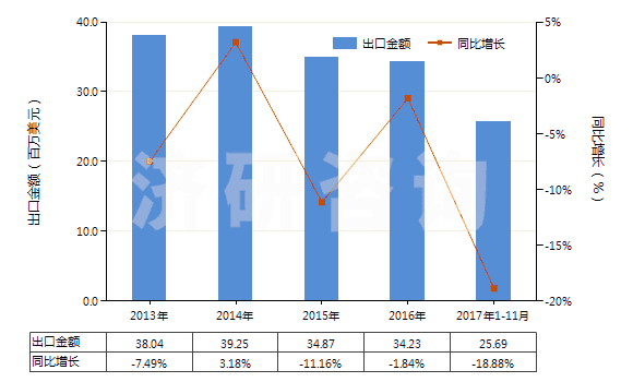 2013-2017年11月中國人造纖維長絲縫紉線（供零售用）(HS54012020)出口總額及增速統(tǒng)計